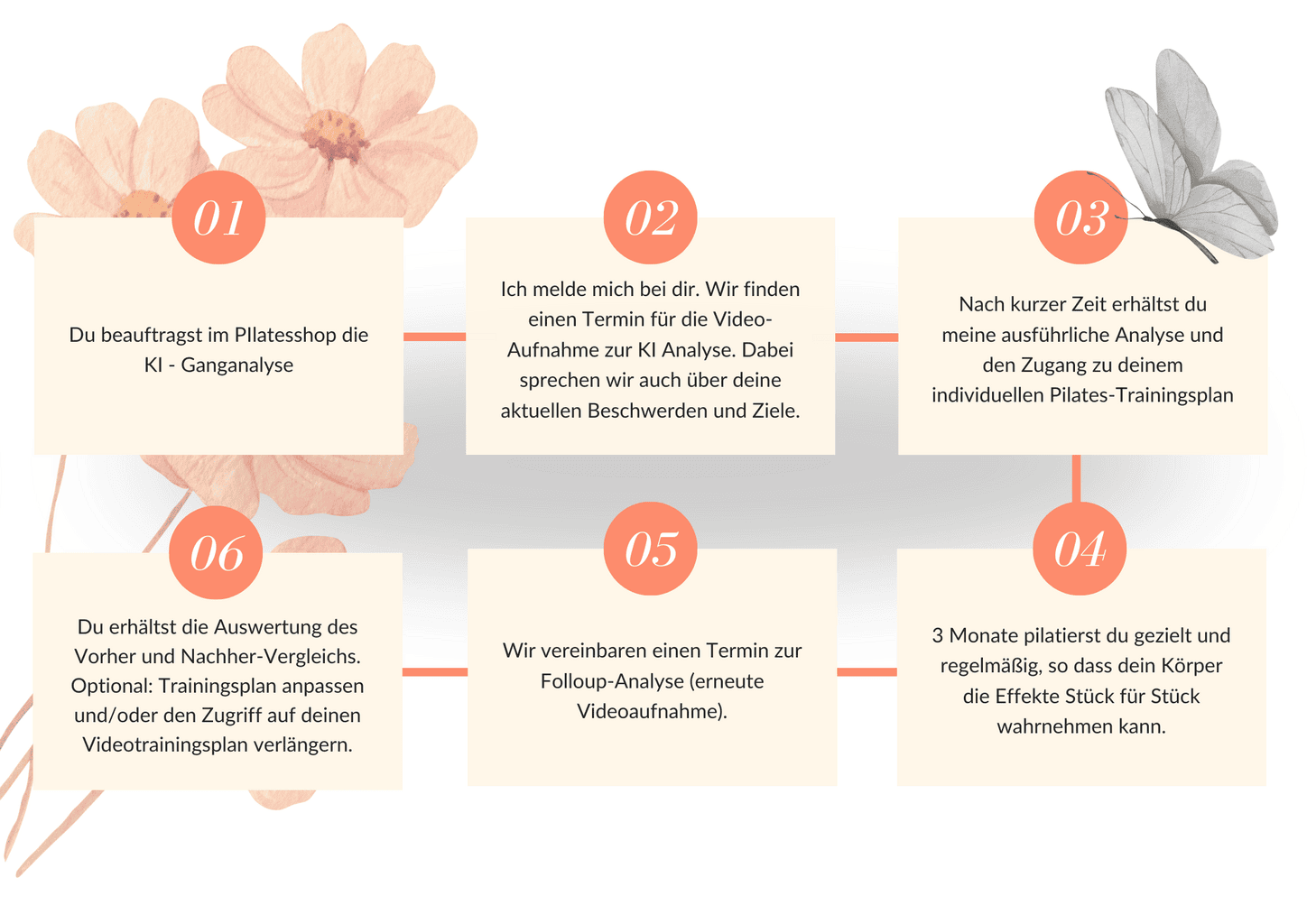In 6 Schritten zum Ziel: Überblick über den Ablauf der Ganganalyse mit Pilatestrainingsplanerstellung