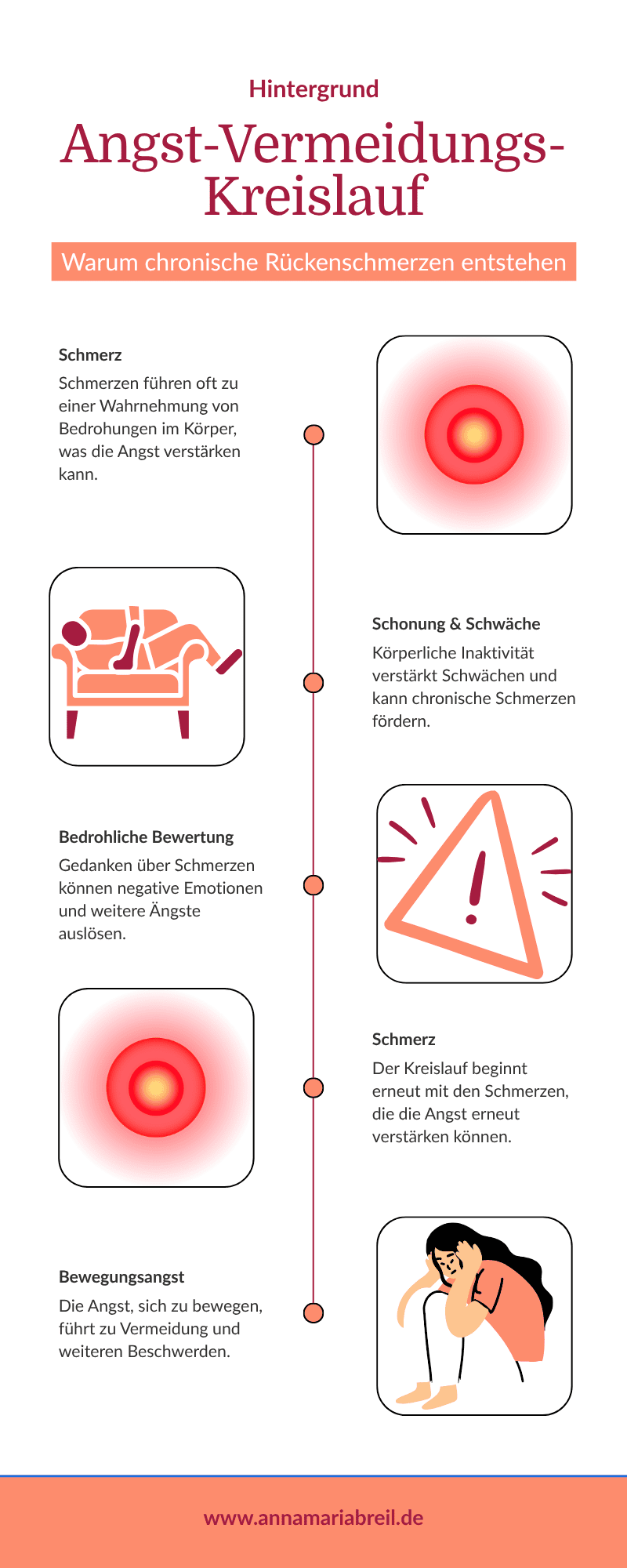 Infografik - Angst-Vermeidungs-Kreislauf einfach erklärt